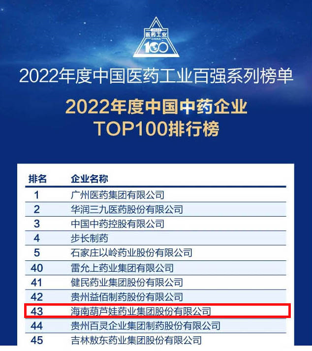 尊龙凯时药业集团一连4年荣登“中国中药企业TOP100排行榜”，，，，排名上升至第43位 | 公司新闻 | 尊龙凯时药业